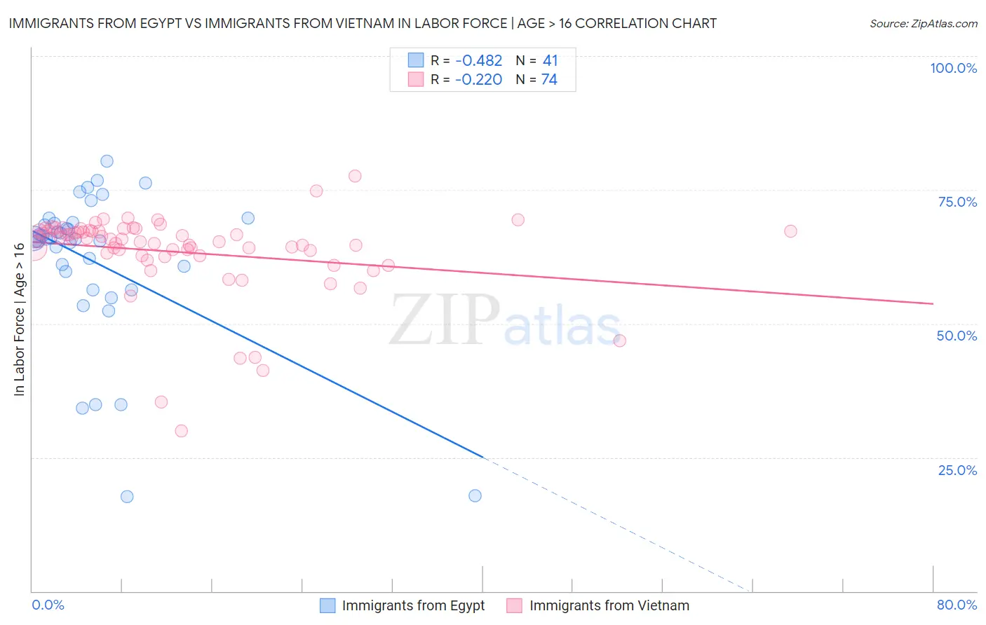 Immigrants from Egypt vs Immigrants from Vietnam In Labor Force | Age > 16