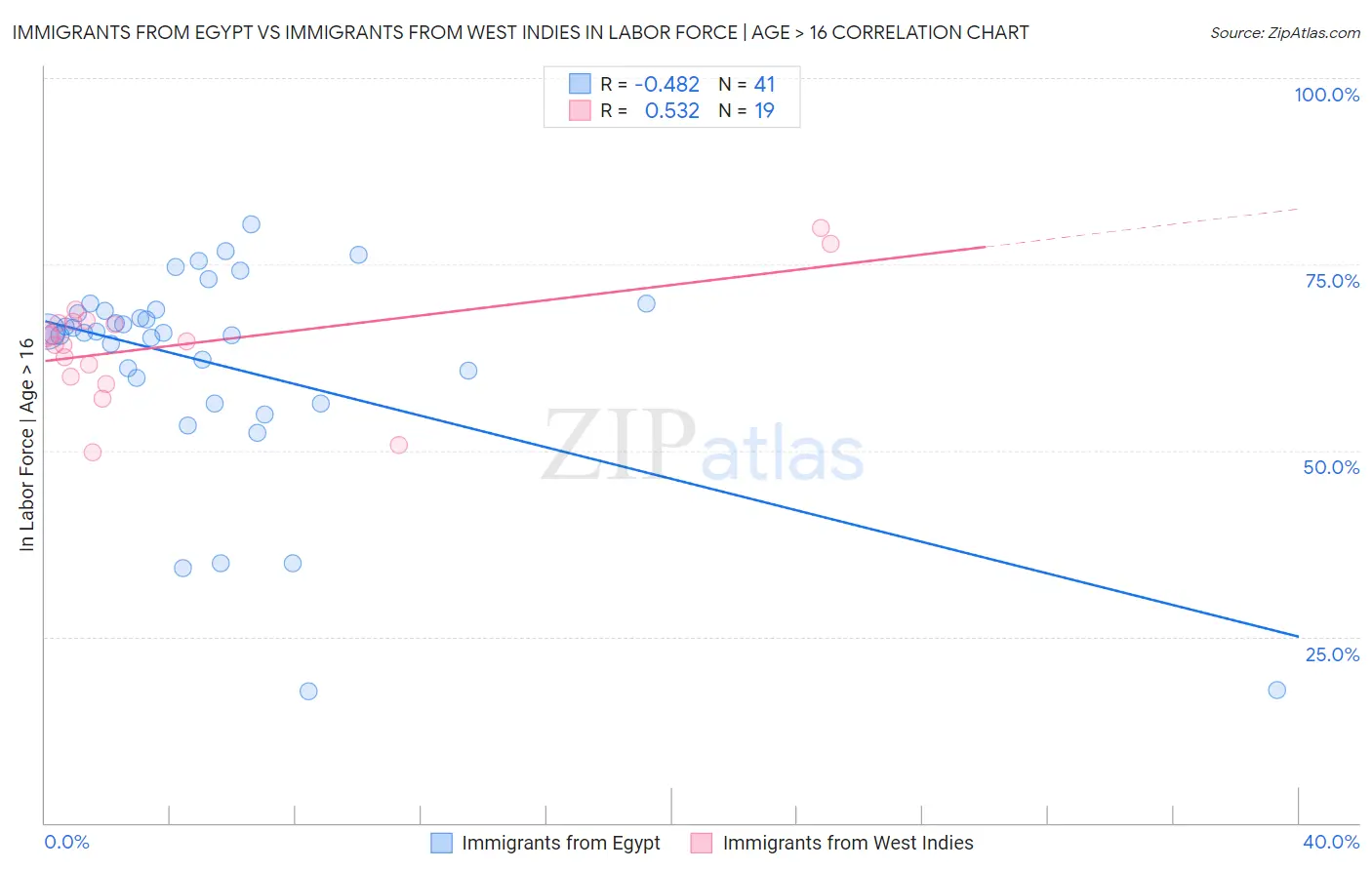 Immigrants from Egypt vs Immigrants from West Indies In Labor Force | Age > 16