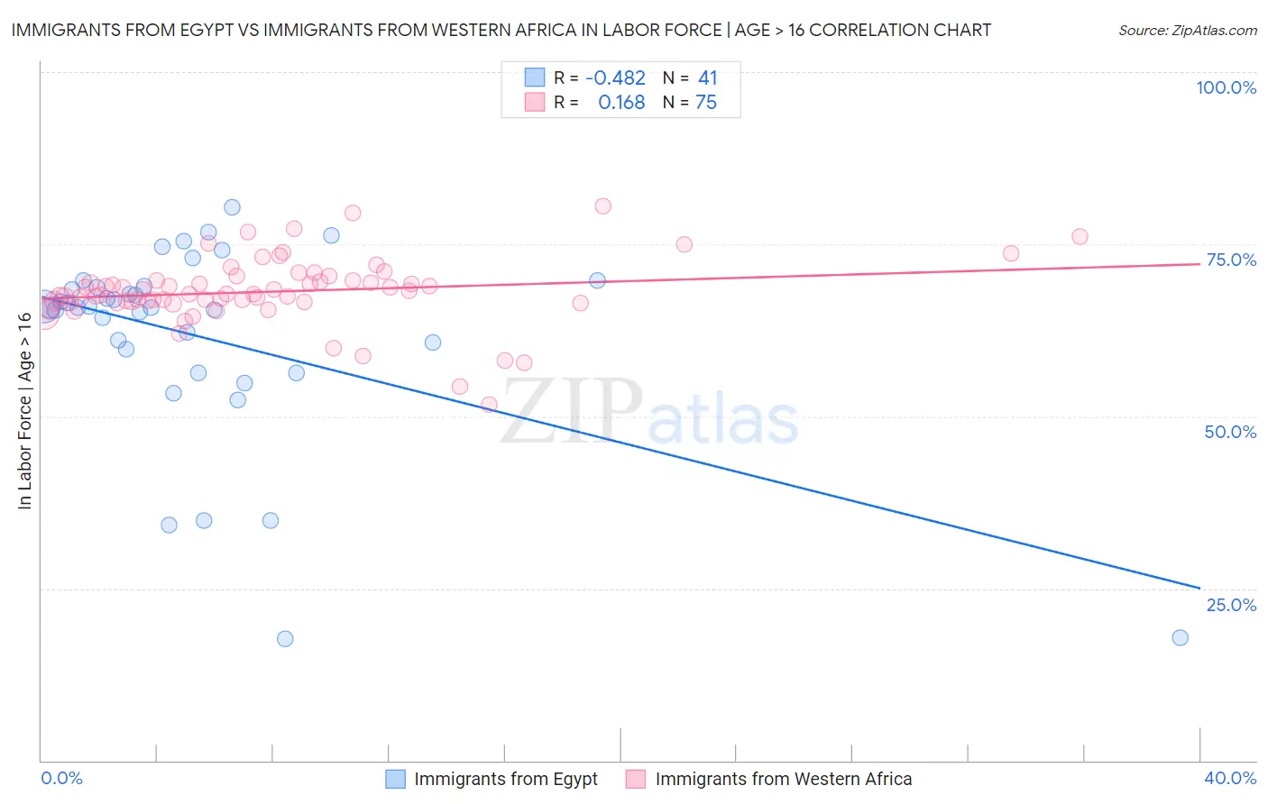 Immigrants from Egypt vs Immigrants from Western Africa In Labor Force | Age > 16