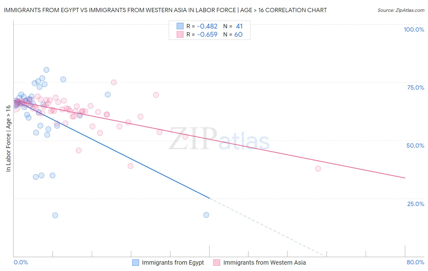 Immigrants from Egypt vs Immigrants from Western Asia In Labor Force | Age > 16