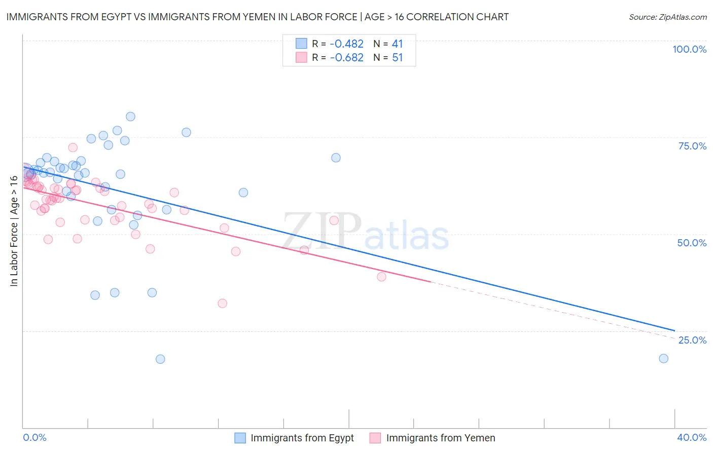 Immigrants from Egypt vs Immigrants from Yemen In Labor Force | Age > 16