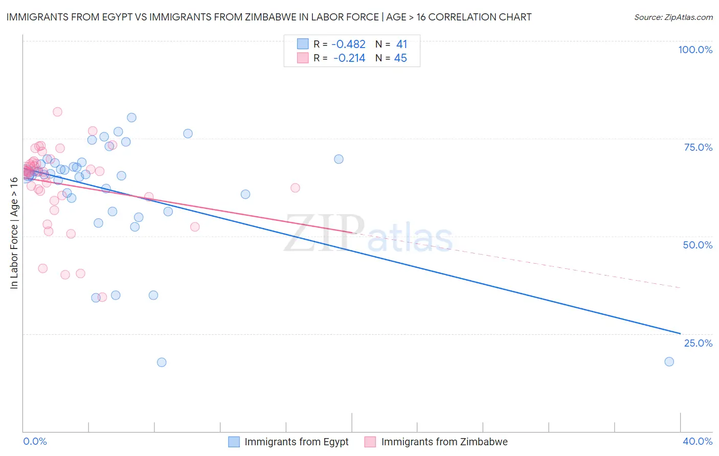 Immigrants from Egypt vs Immigrants from Zimbabwe In Labor Force | Age > 16