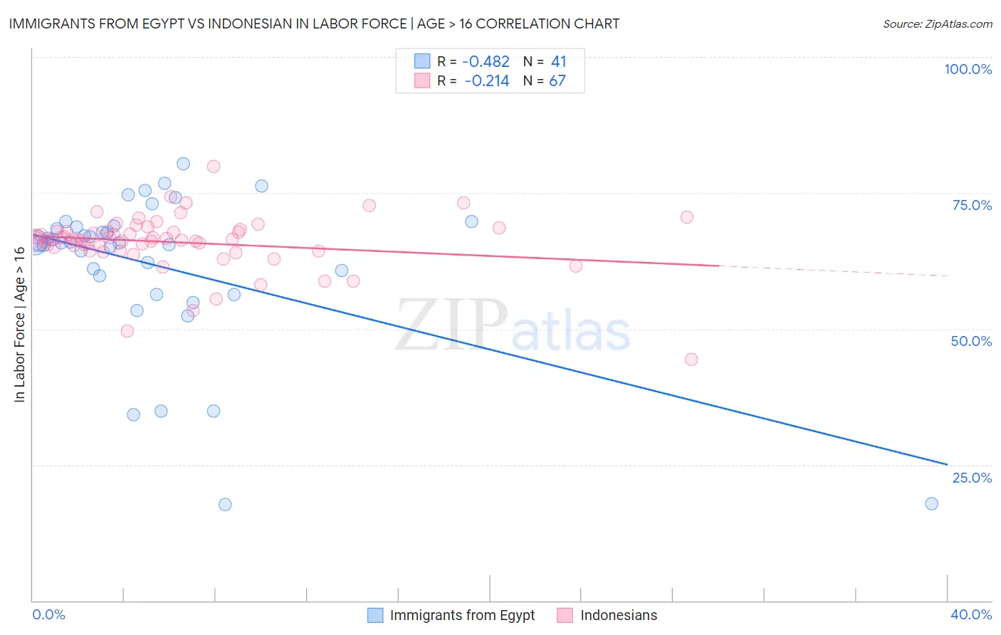 Immigrants from Egypt vs Indonesian In Labor Force | Age > 16