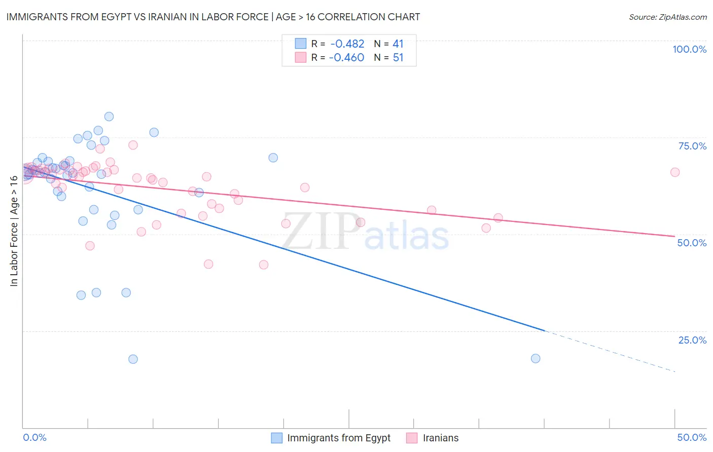 Immigrants from Egypt vs Iranian In Labor Force | Age > 16