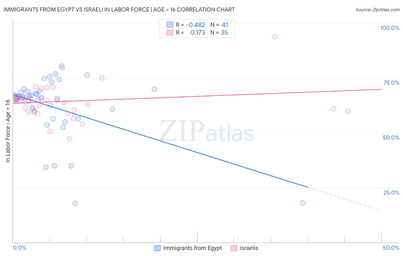 Immigrants from Egypt vs Israeli In Labor Force | Age > 16