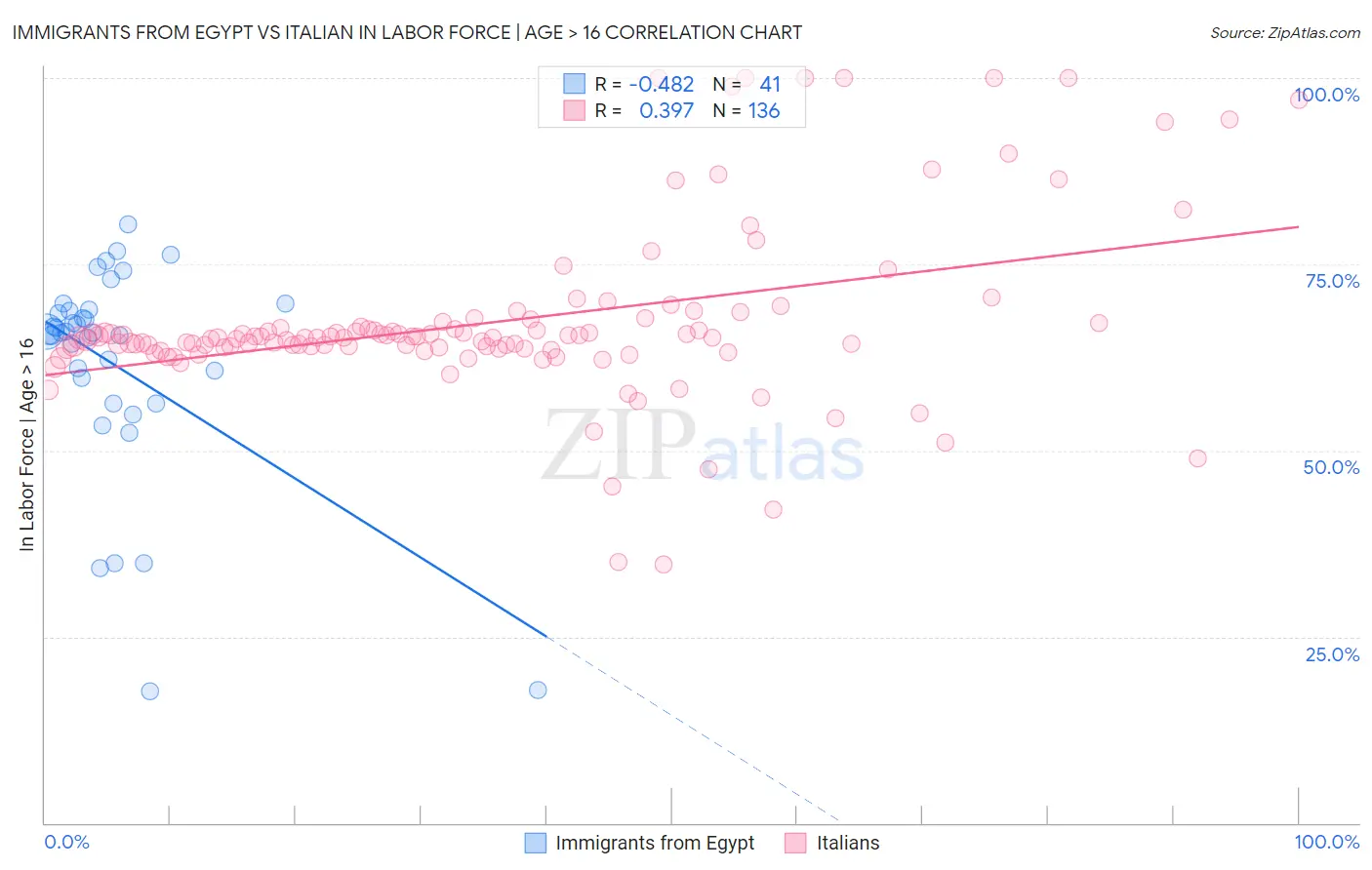 Immigrants from Egypt vs Italian In Labor Force | Age > 16
