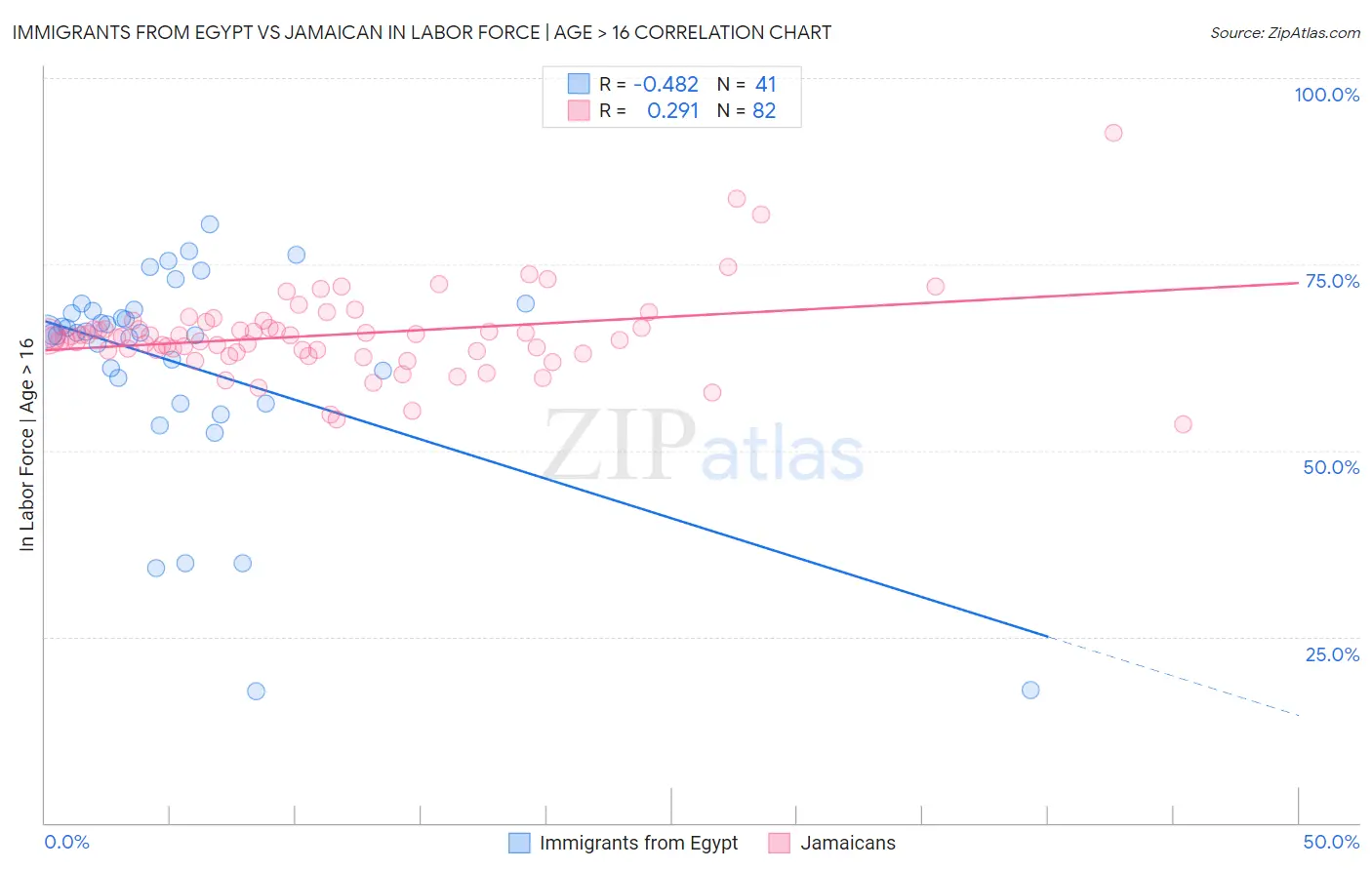 Immigrants from Egypt vs Jamaican In Labor Force | Age > 16