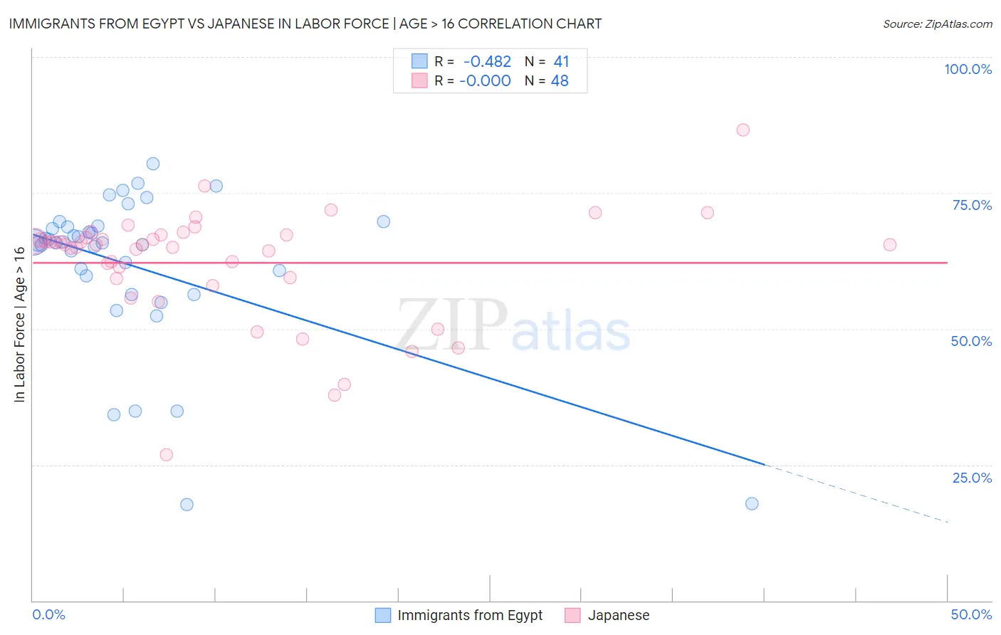 Immigrants from Egypt vs Japanese In Labor Force | Age > 16