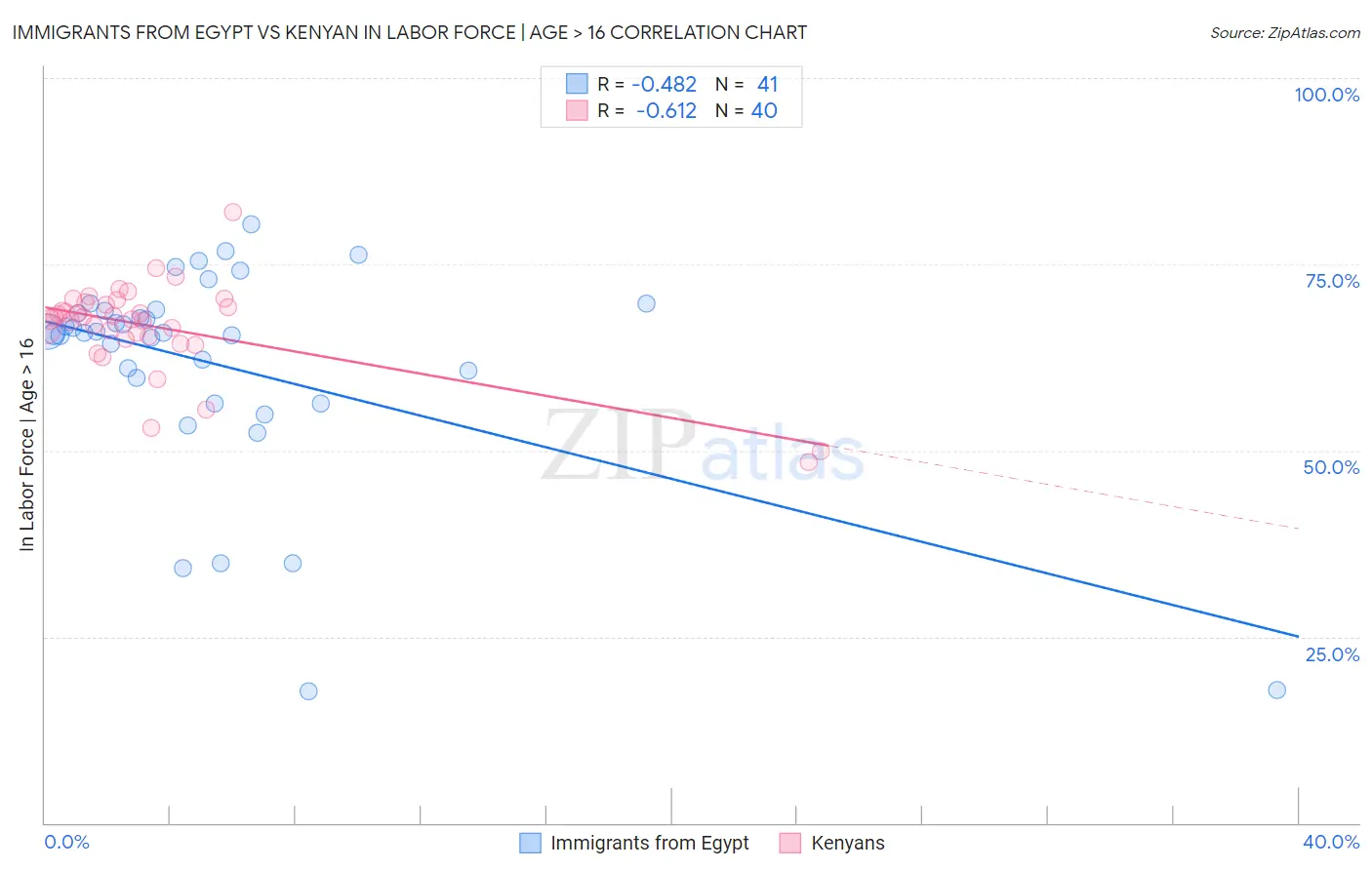 Immigrants from Egypt vs Kenyan In Labor Force | Age > 16