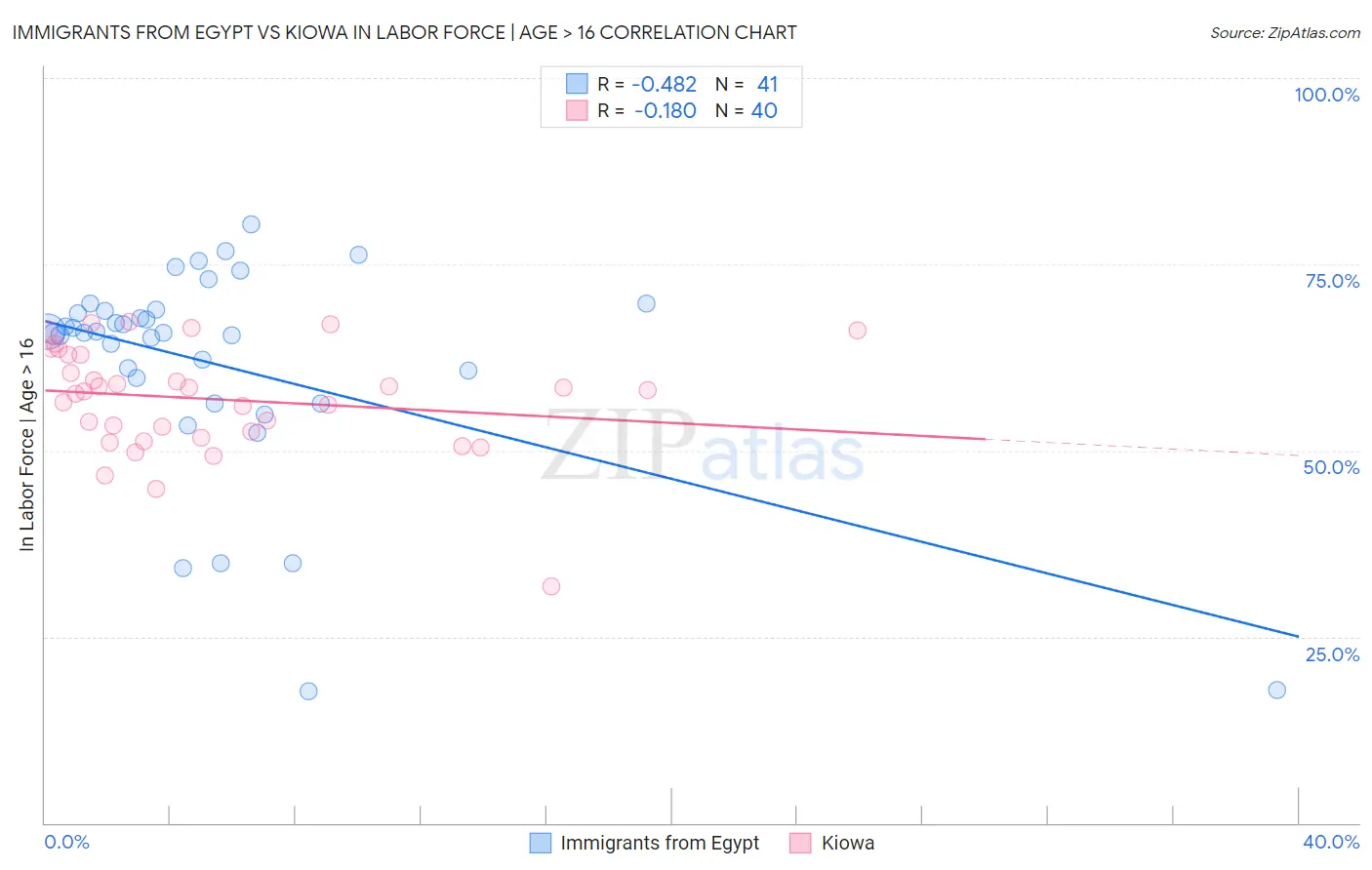 Immigrants from Egypt vs Kiowa In Labor Force | Age > 16