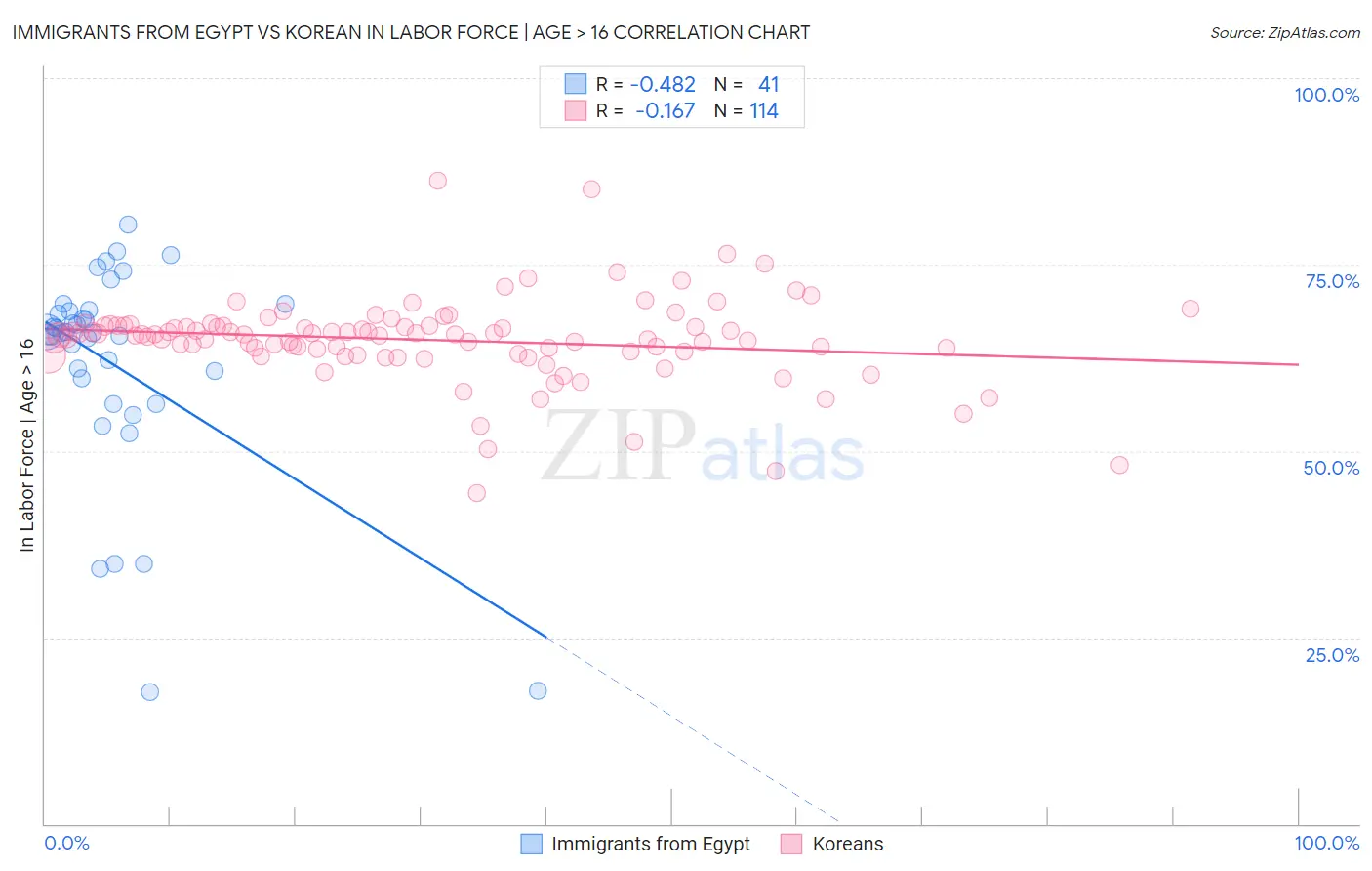 Immigrants from Egypt vs Korean In Labor Force | Age > 16