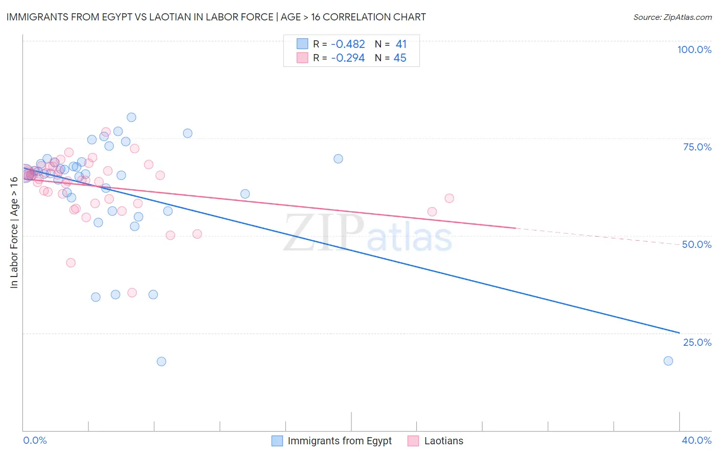 Immigrants from Egypt vs Laotian In Labor Force | Age > 16
