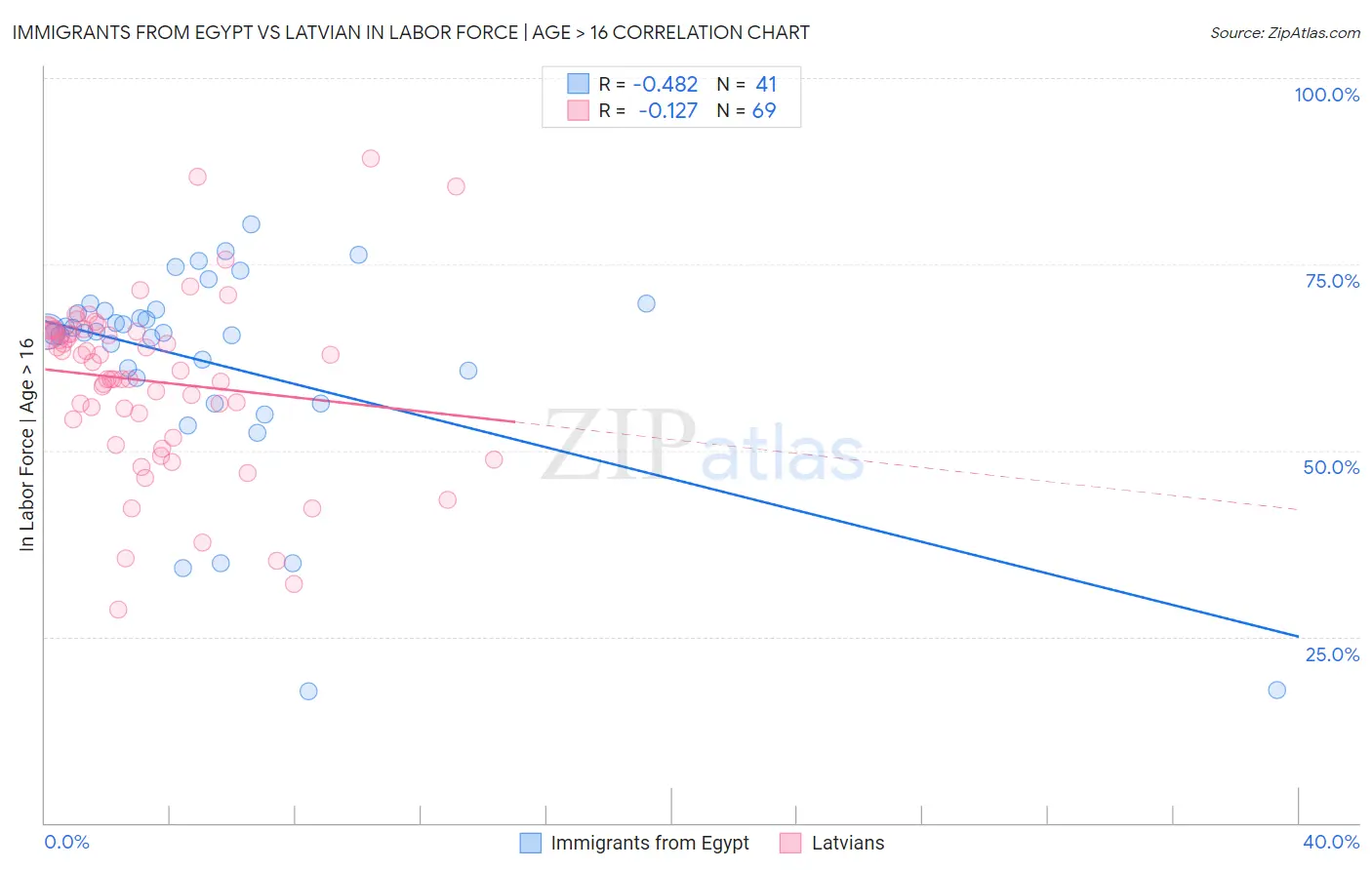 Immigrants from Egypt vs Latvian In Labor Force | Age > 16