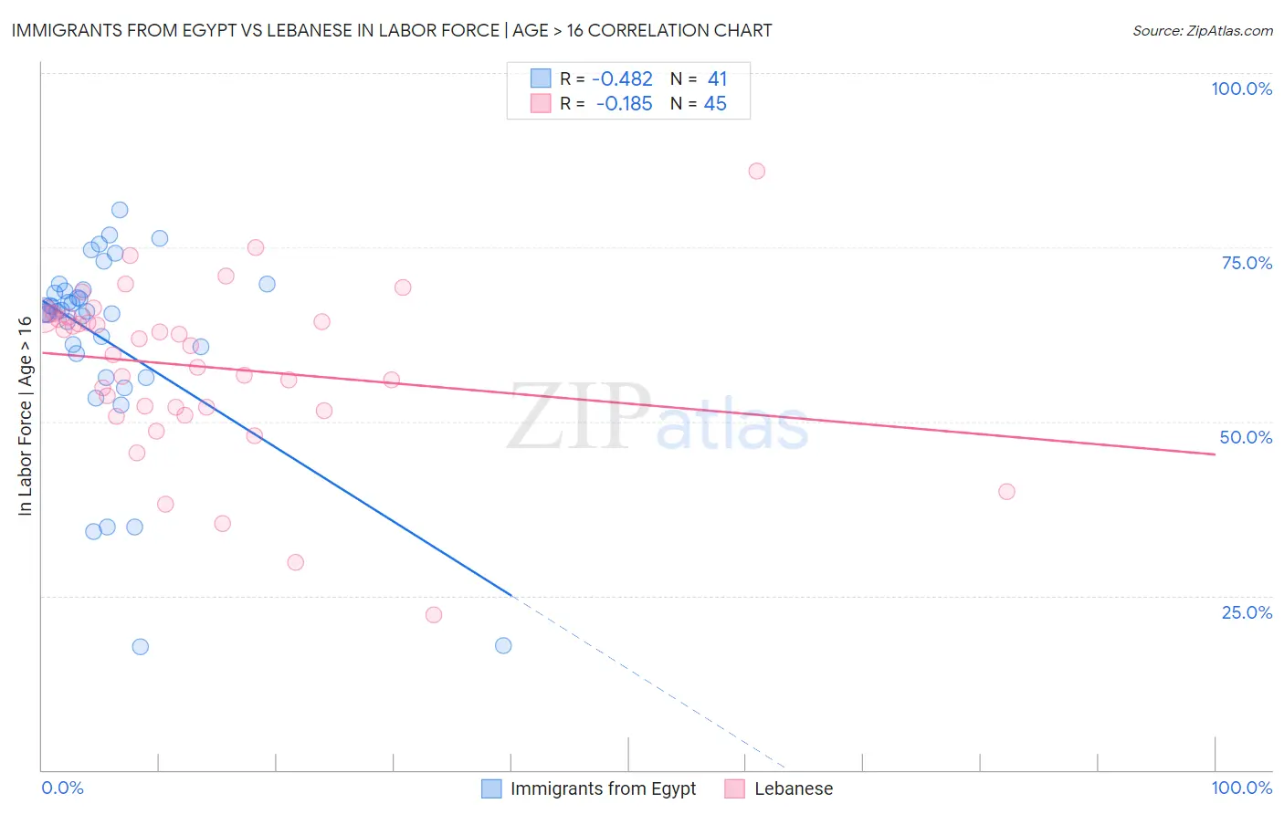 Immigrants from Egypt vs Lebanese In Labor Force | Age > 16
