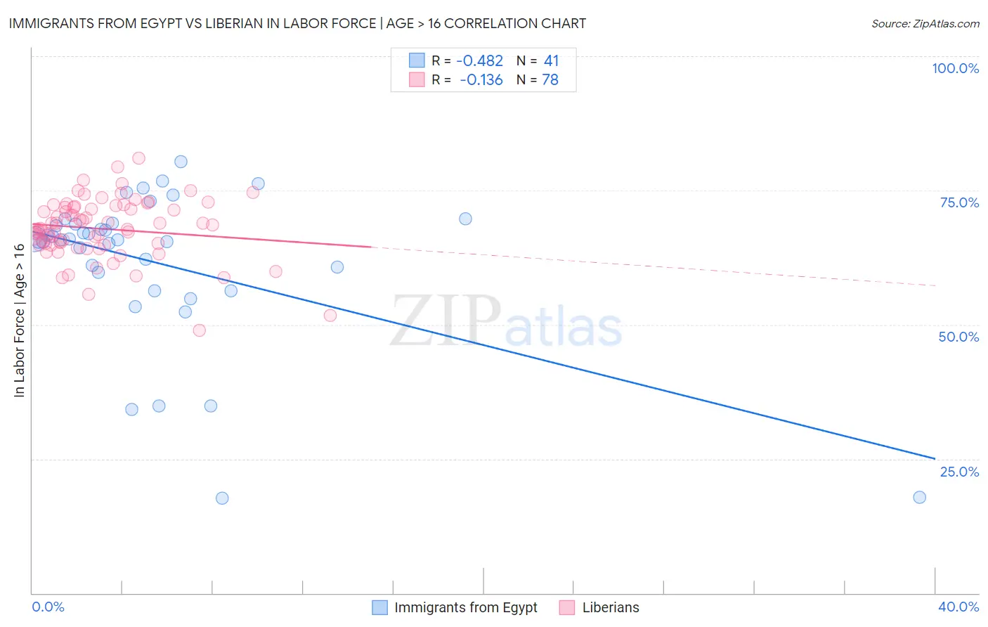 Immigrants from Egypt vs Liberian In Labor Force | Age > 16