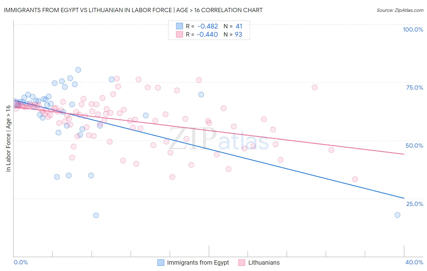 Immigrants from Egypt vs Lithuanian In Labor Force | Age > 16