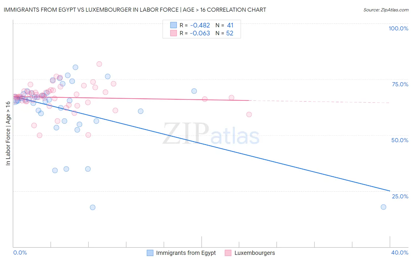 Immigrants from Egypt vs Luxembourger In Labor Force | Age > 16
