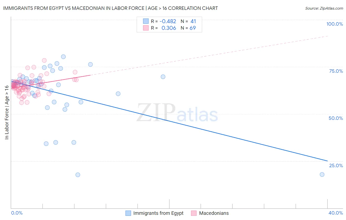 Immigrants from Egypt vs Macedonian In Labor Force | Age > 16