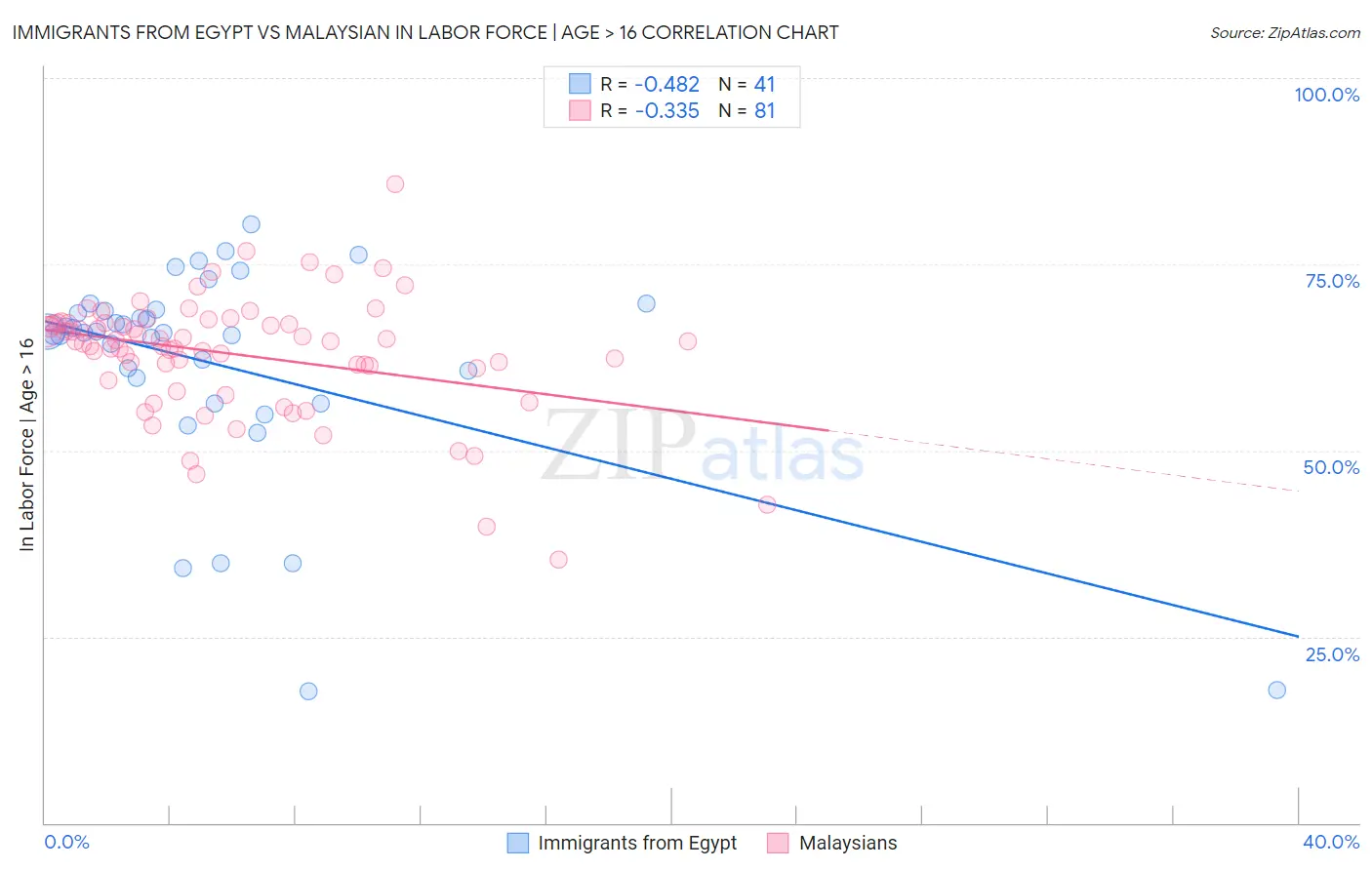 Immigrants from Egypt vs Malaysian In Labor Force | Age > 16