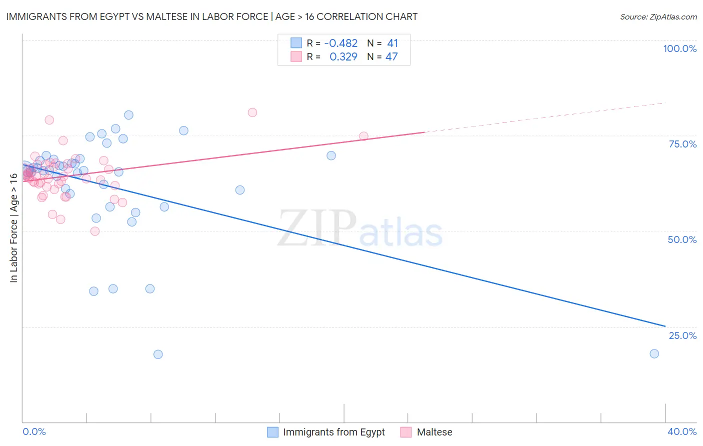 Immigrants from Egypt vs Maltese In Labor Force | Age > 16