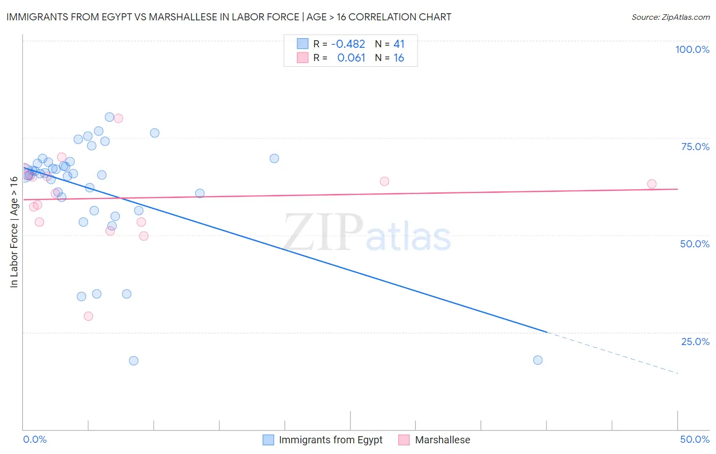 Immigrants from Egypt vs Marshallese In Labor Force | Age > 16