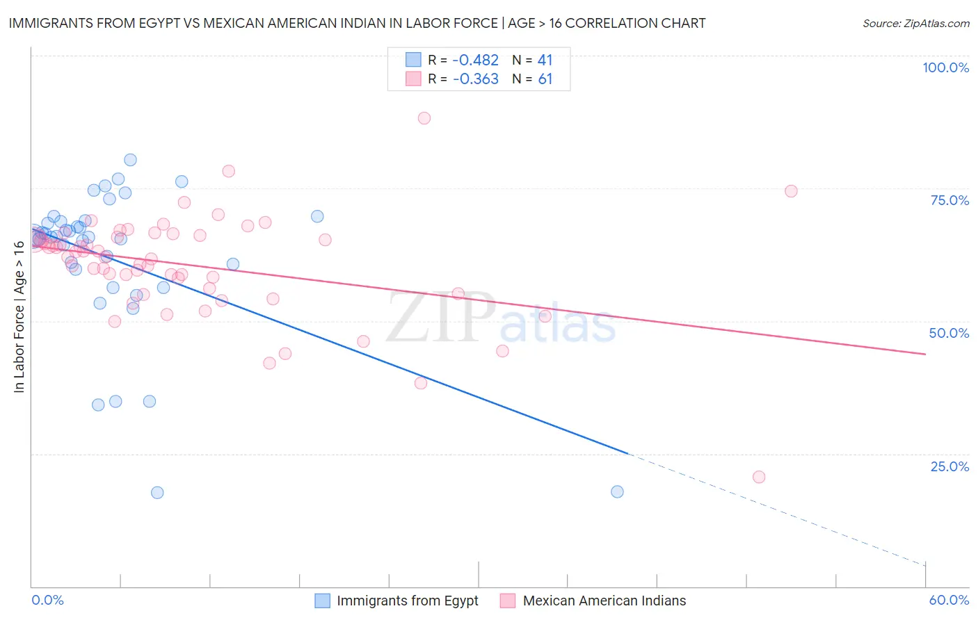 Immigrants from Egypt vs Mexican American Indian In Labor Force | Age > 16