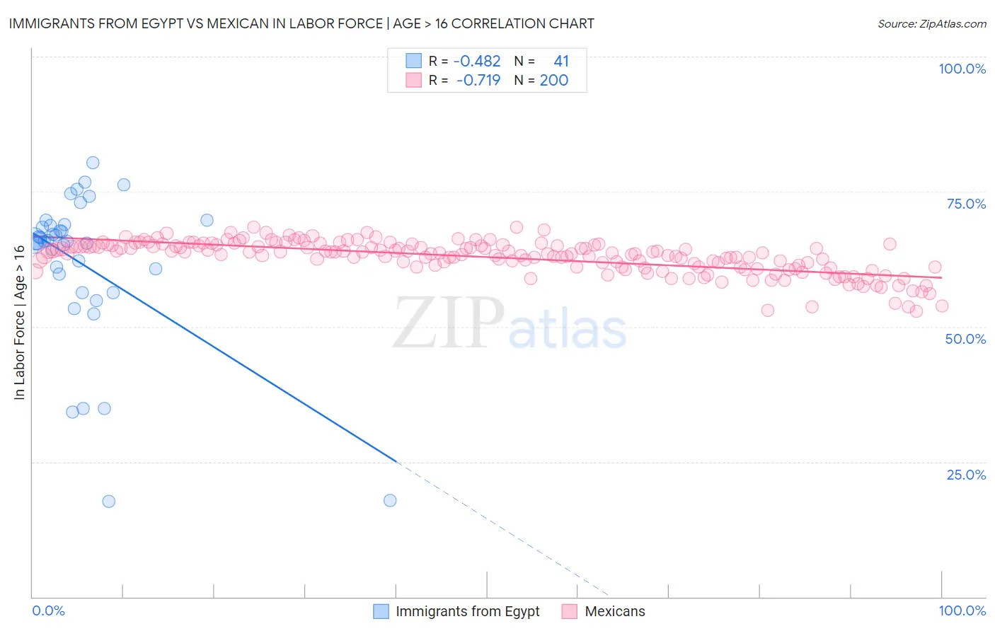 Immigrants from Egypt vs Mexican In Labor Force | Age > 16