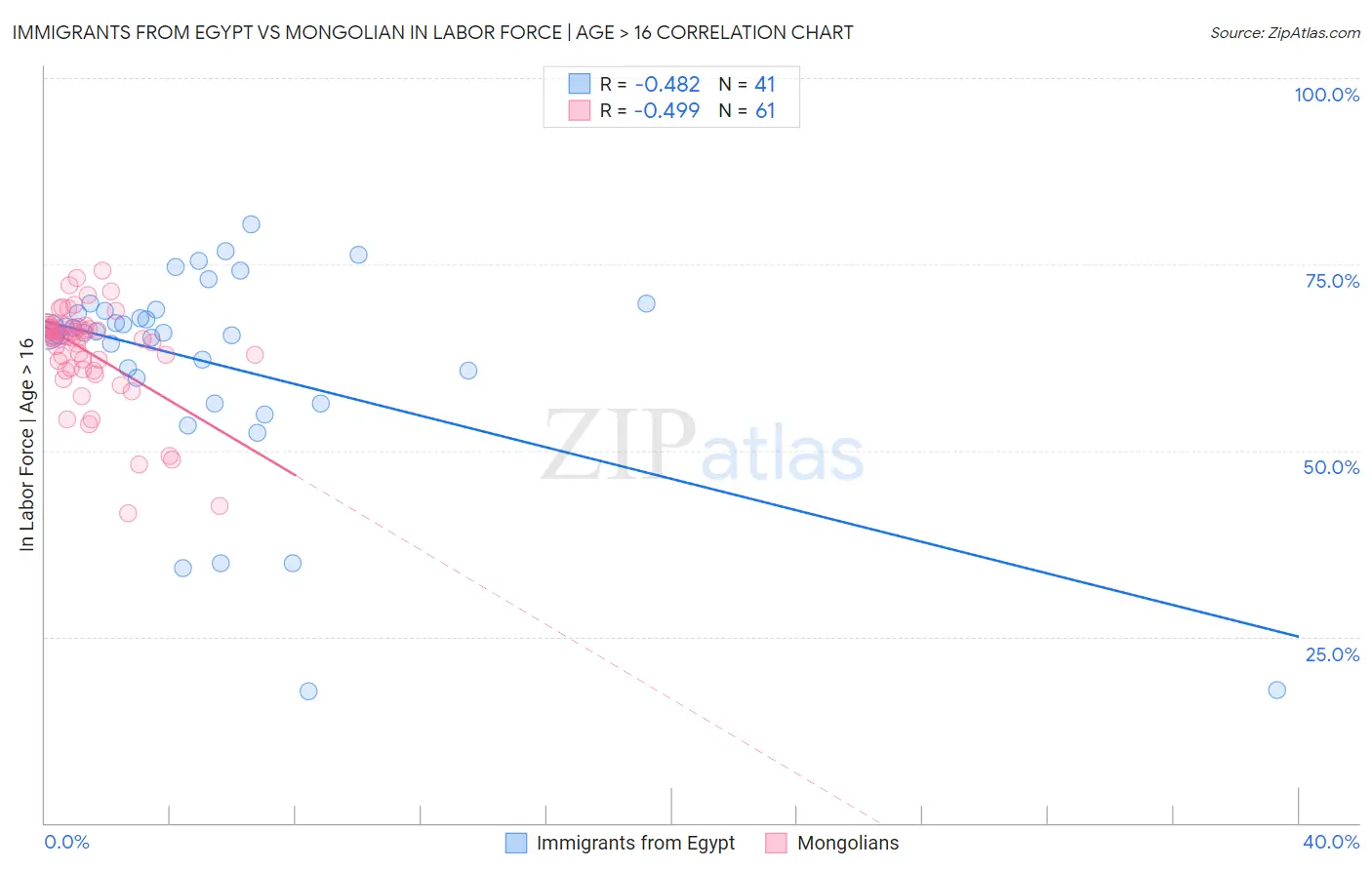 Immigrants from Egypt vs Mongolian In Labor Force | Age > 16