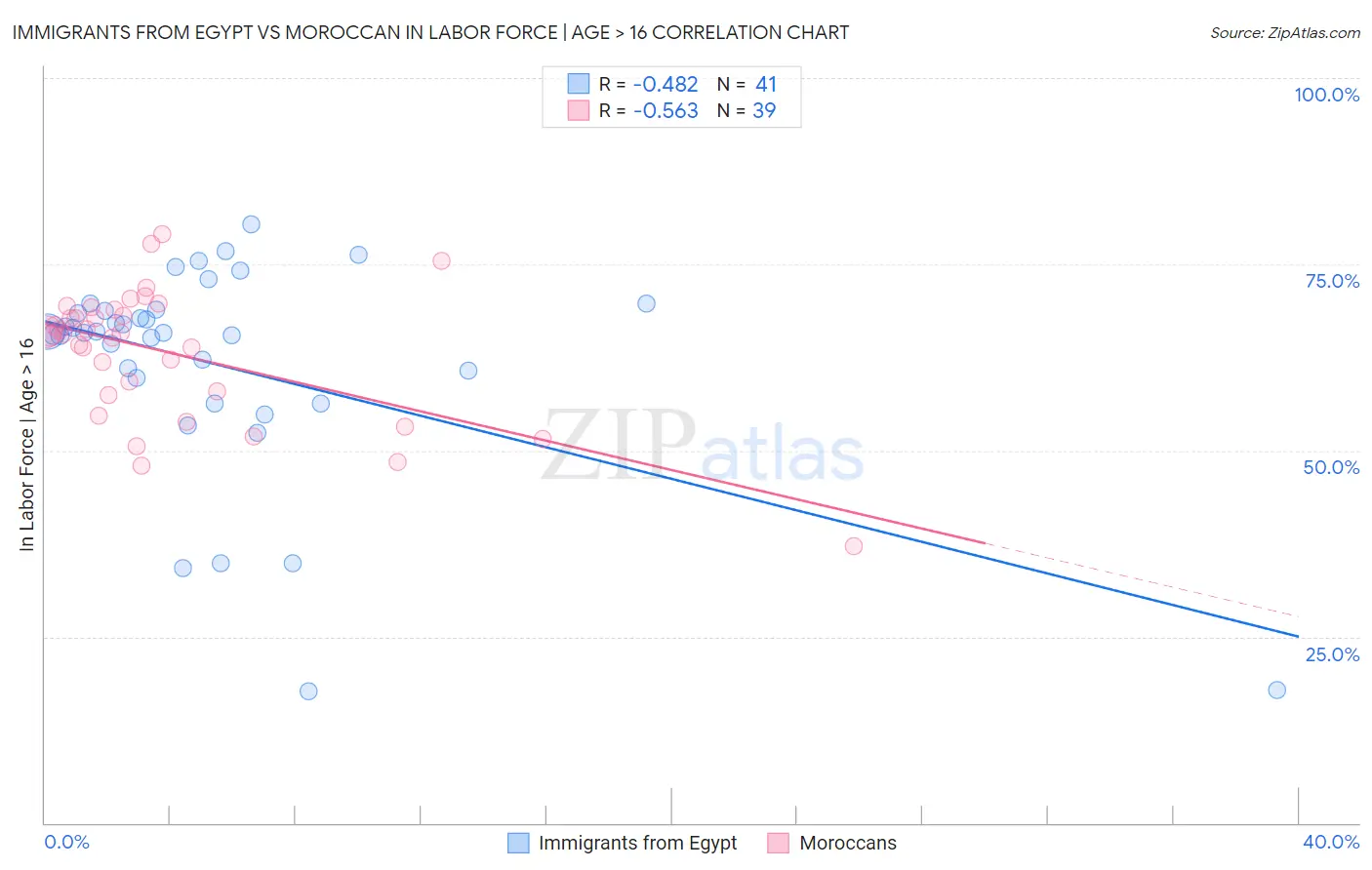 Immigrants from Egypt vs Moroccan In Labor Force | Age > 16