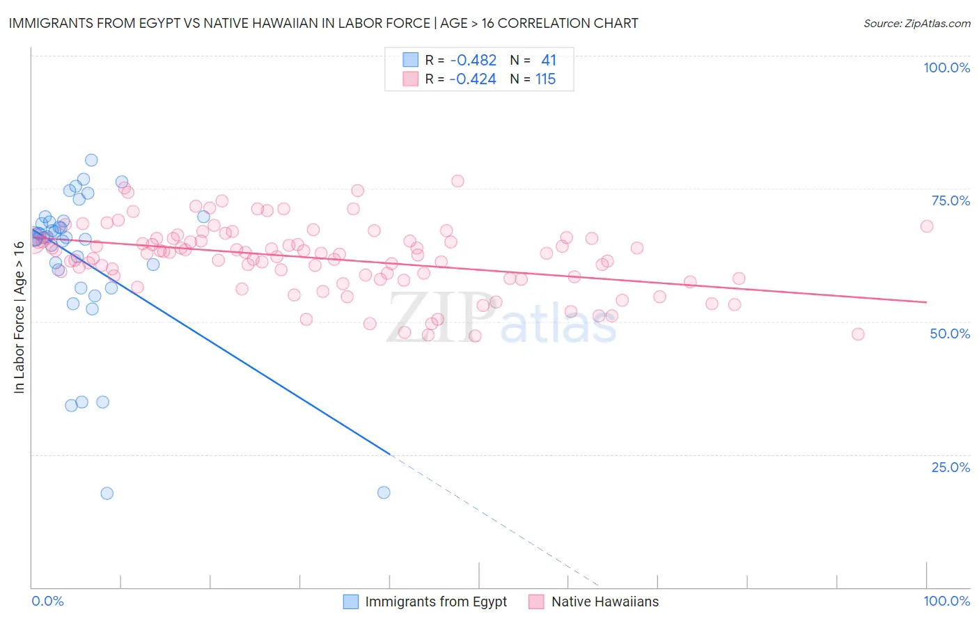 Immigrants from Egypt vs Native Hawaiian In Labor Force | Age > 16