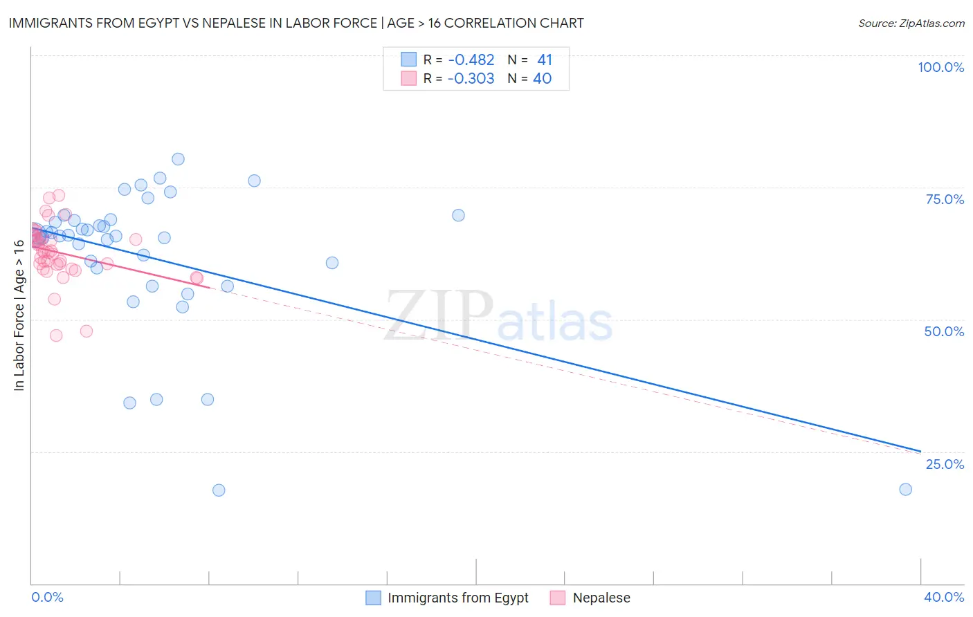 Immigrants from Egypt vs Nepalese In Labor Force | Age > 16