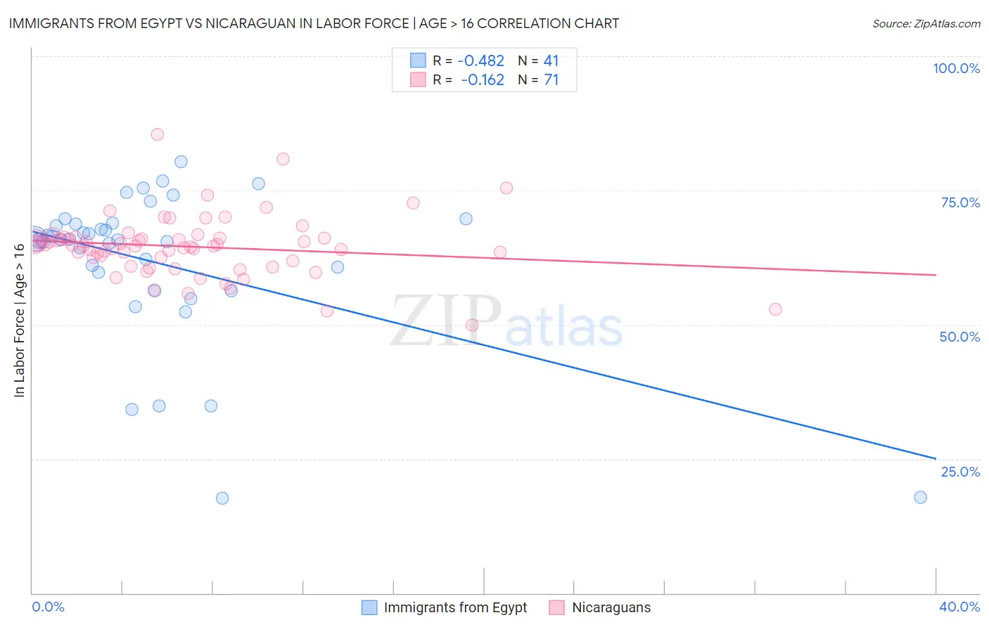 Immigrants from Egypt vs Nicaraguan In Labor Force | Age > 16