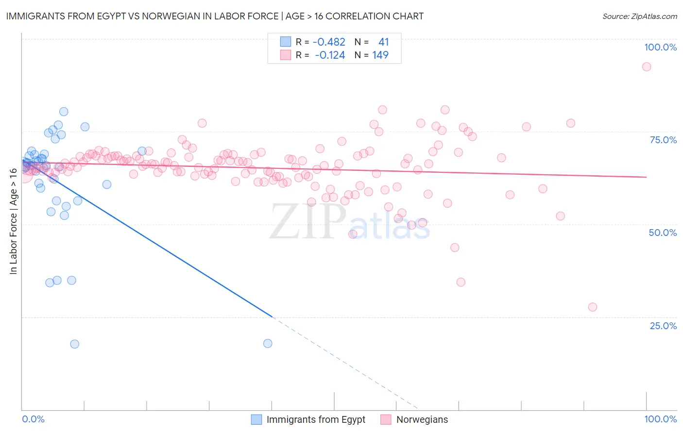 Immigrants from Egypt vs Norwegian In Labor Force | Age > 16
