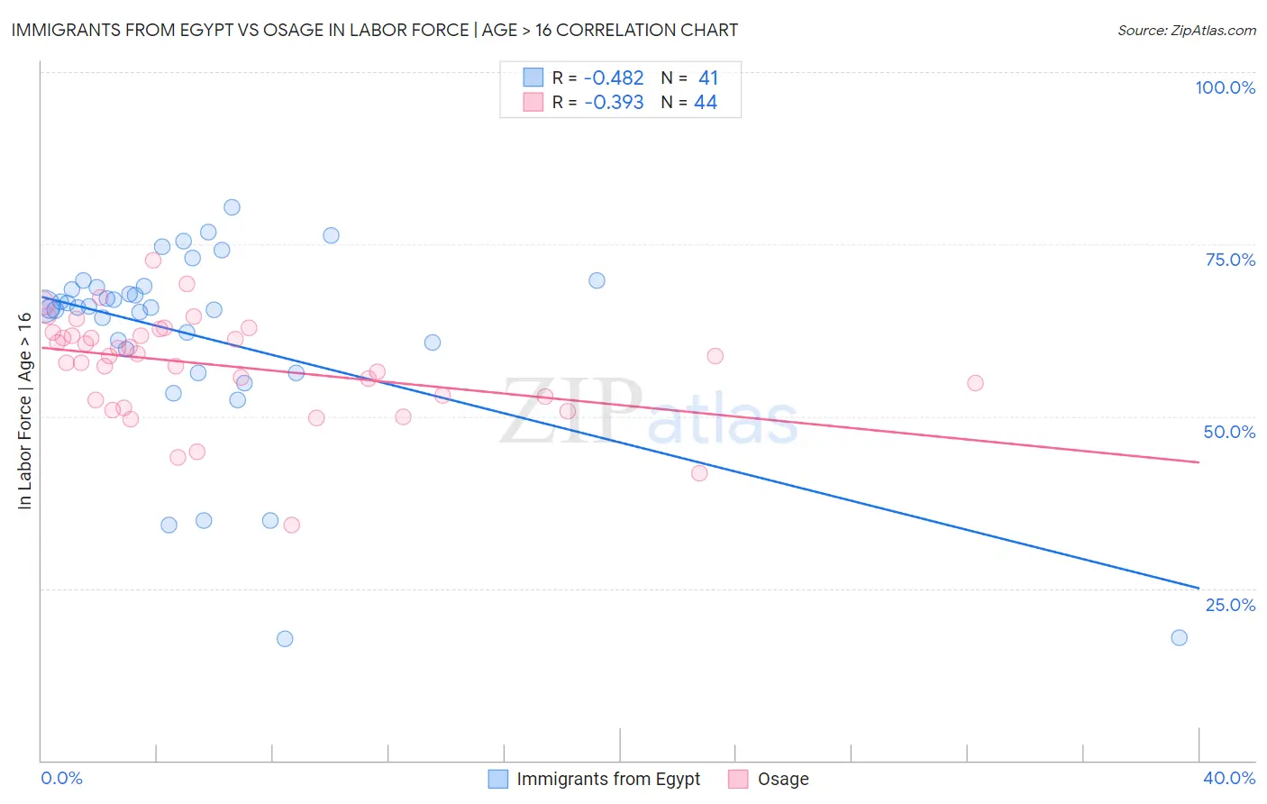 Immigrants from Egypt vs Osage In Labor Force | Age > 16