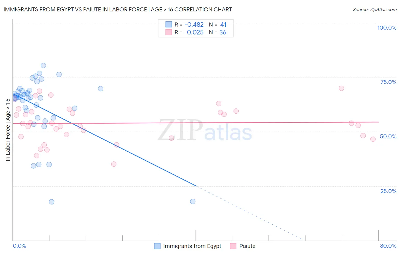 Immigrants from Egypt vs Paiute In Labor Force | Age > 16