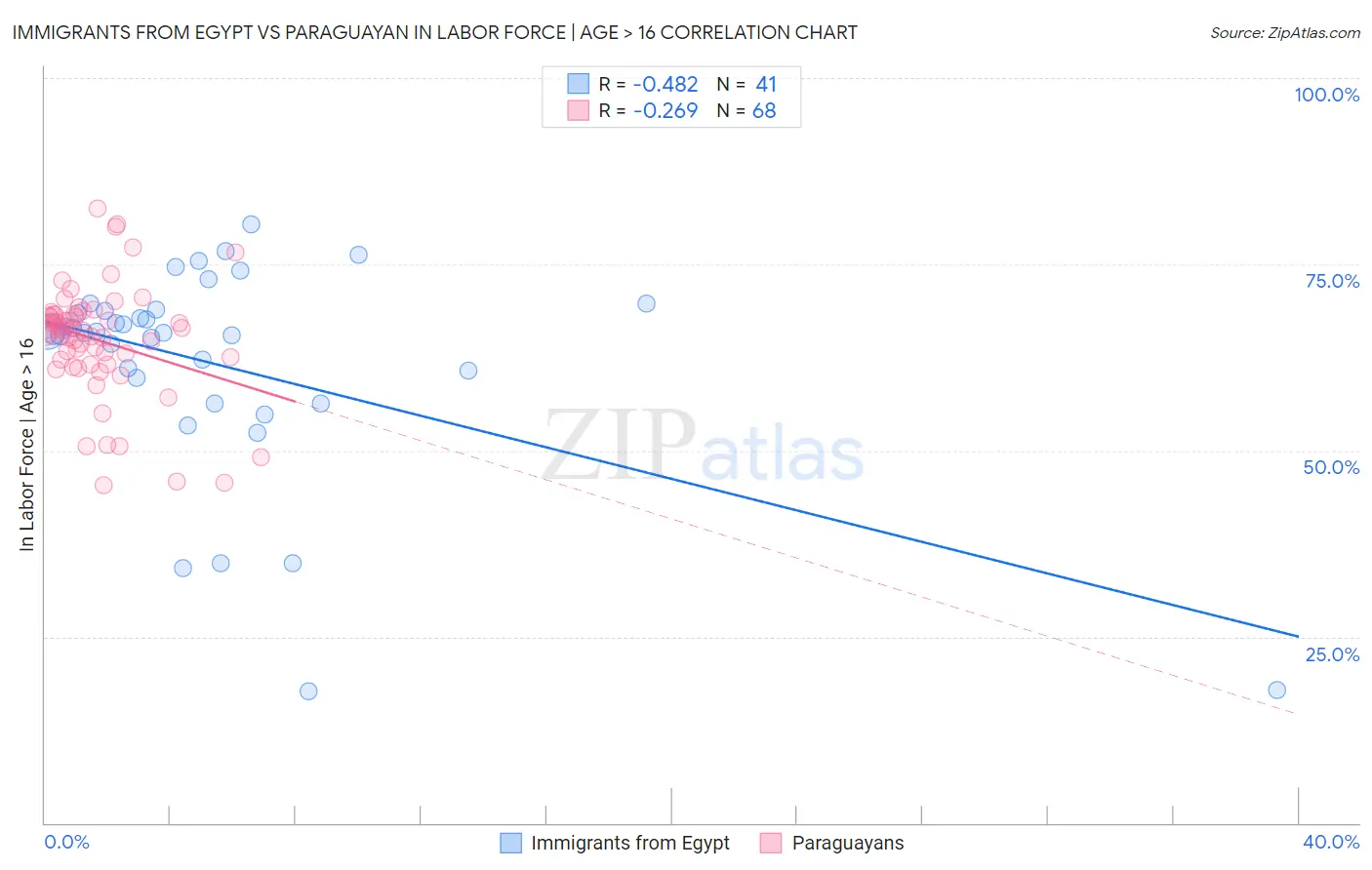 Immigrants from Egypt vs Paraguayan In Labor Force | Age > 16