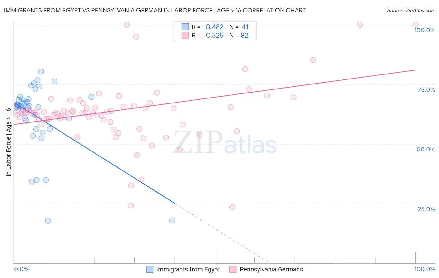 Immigrants from Egypt vs Pennsylvania German In Labor Force | Age > 16