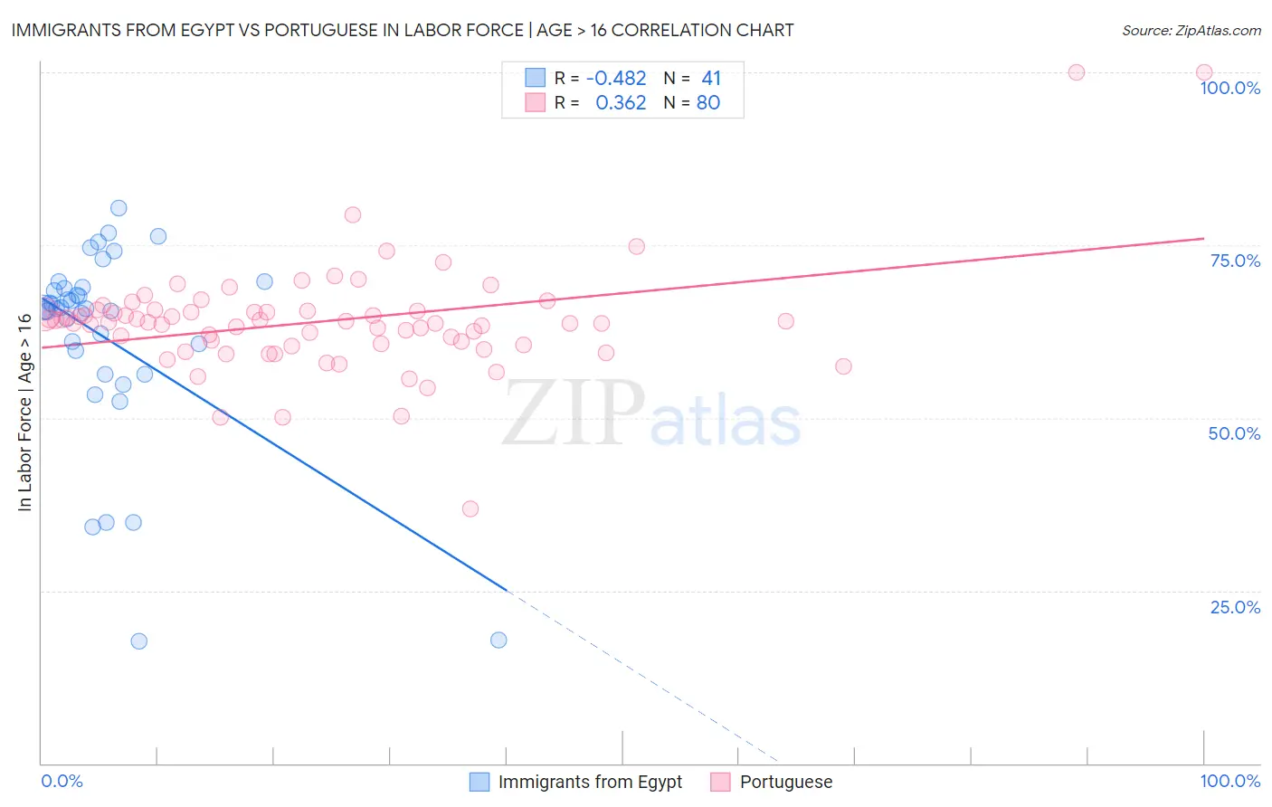 Immigrants from Egypt vs Portuguese In Labor Force | Age > 16