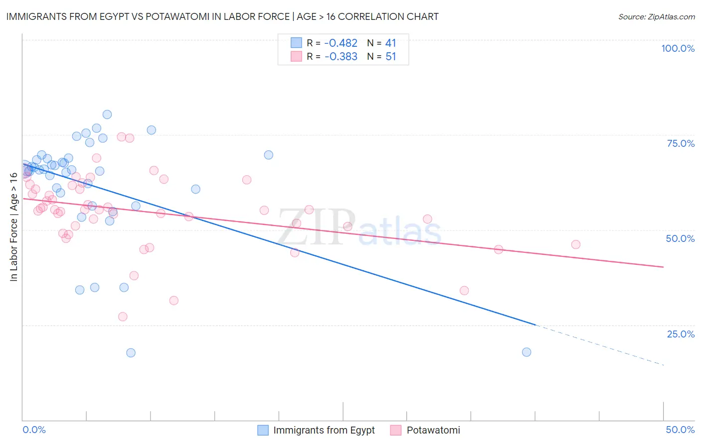 Immigrants from Egypt vs Potawatomi In Labor Force | Age > 16