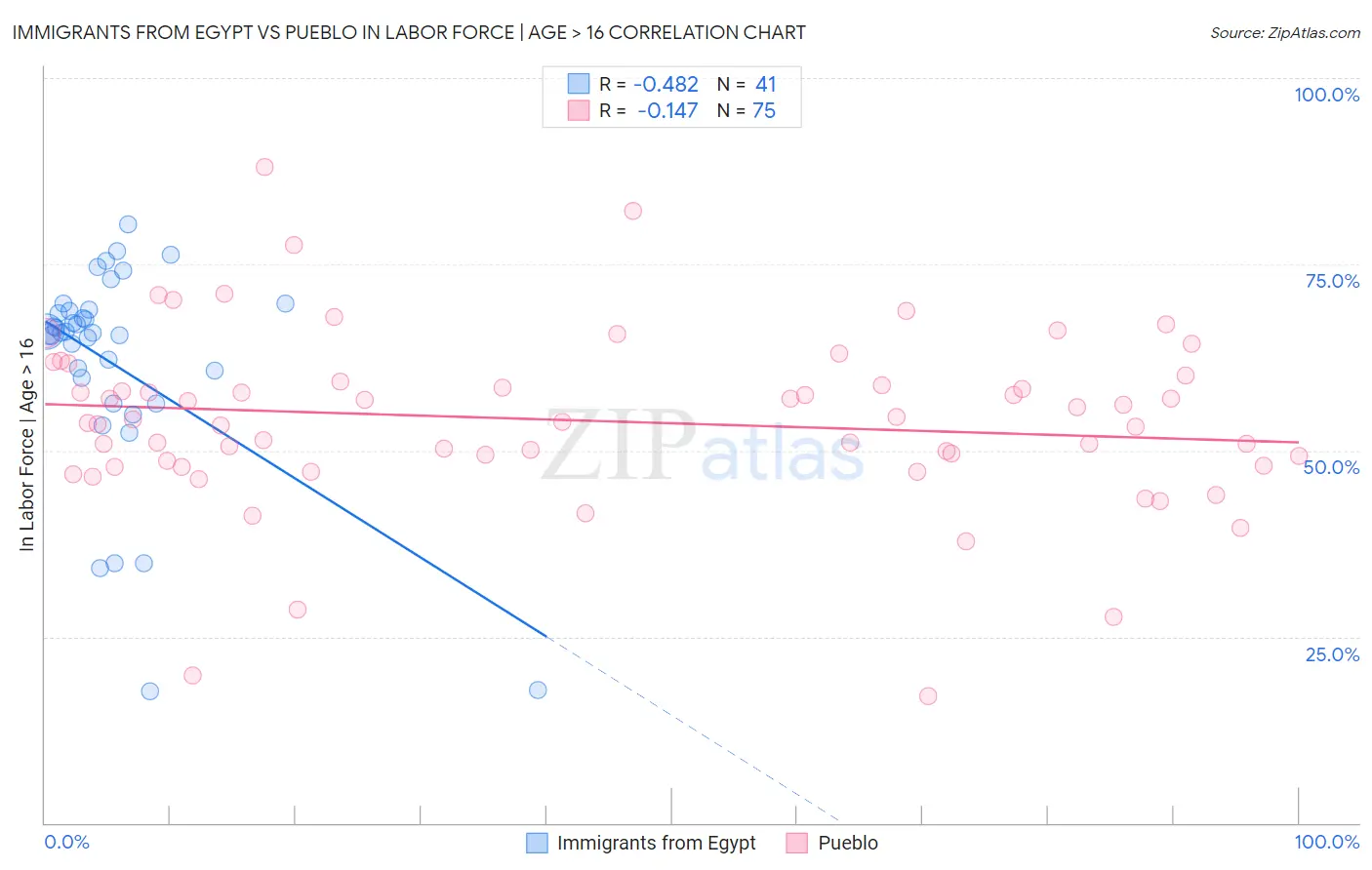 Immigrants from Egypt vs Pueblo In Labor Force | Age > 16