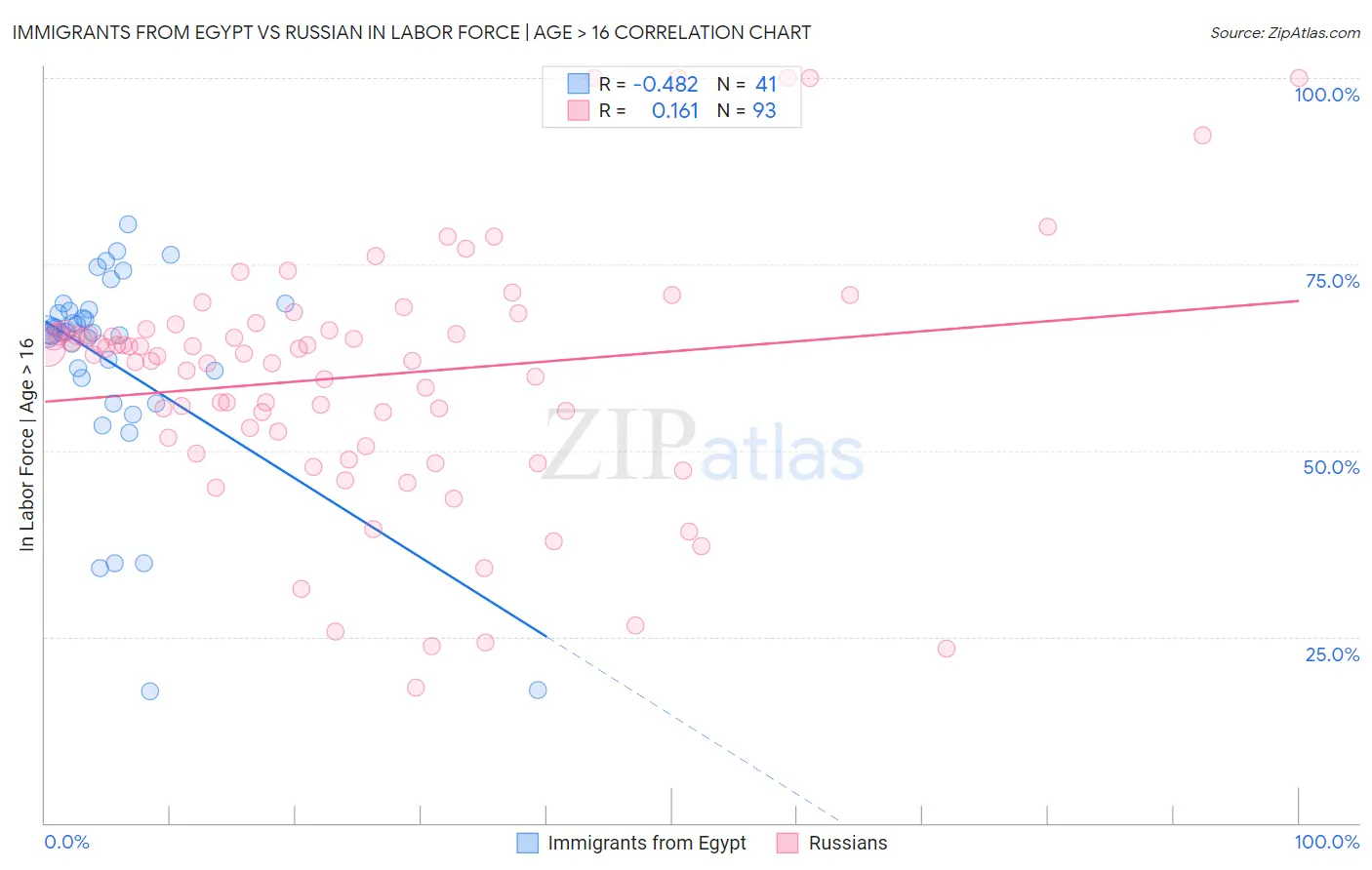Immigrants from Egypt vs Russian In Labor Force | Age > 16