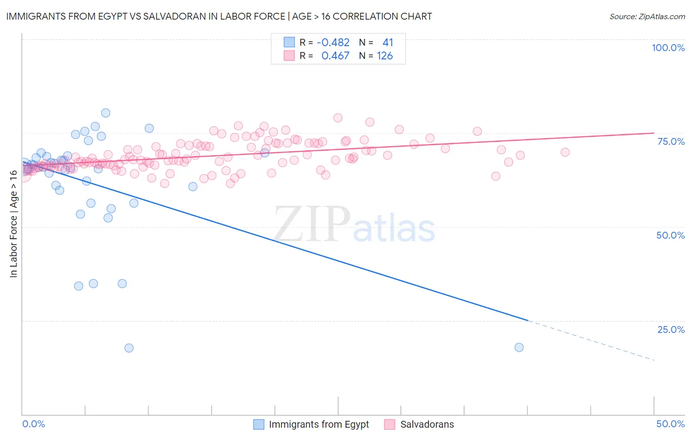 Immigrants from Egypt vs Salvadoran In Labor Force | Age > 16