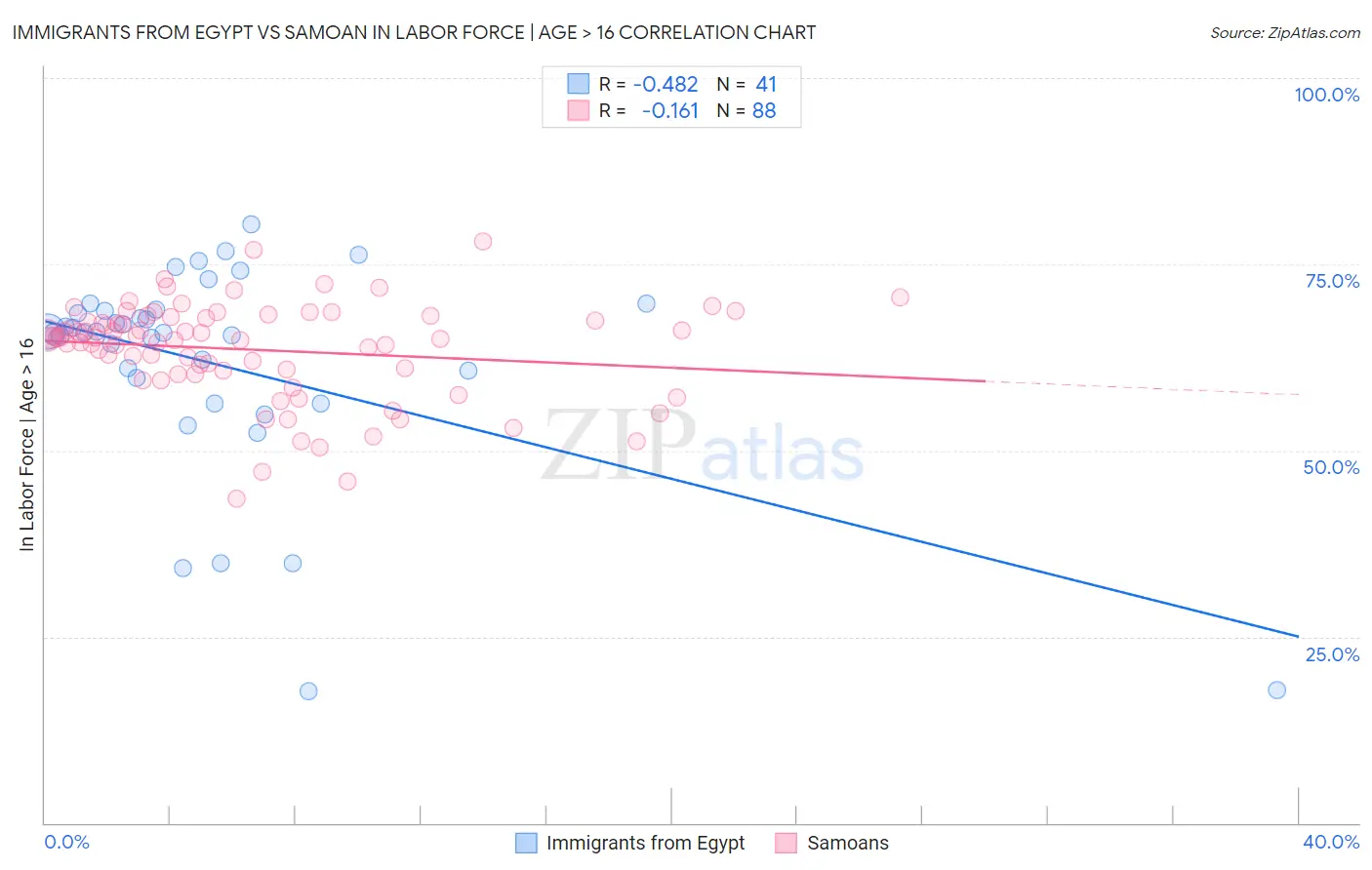 Immigrants from Egypt vs Samoan In Labor Force | Age > 16