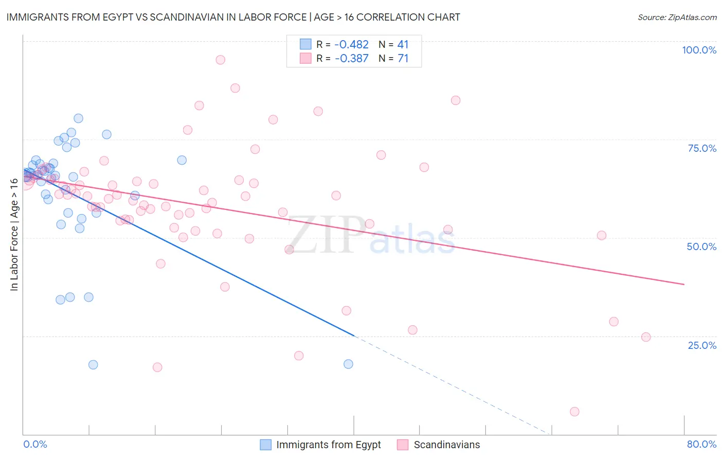 Immigrants from Egypt vs Scandinavian In Labor Force | Age > 16