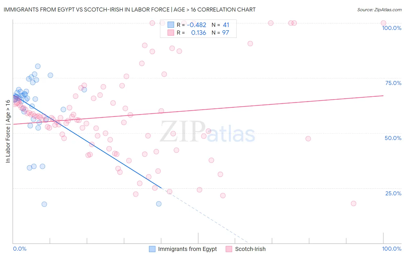 Immigrants from Egypt vs Scotch-Irish In Labor Force | Age > 16