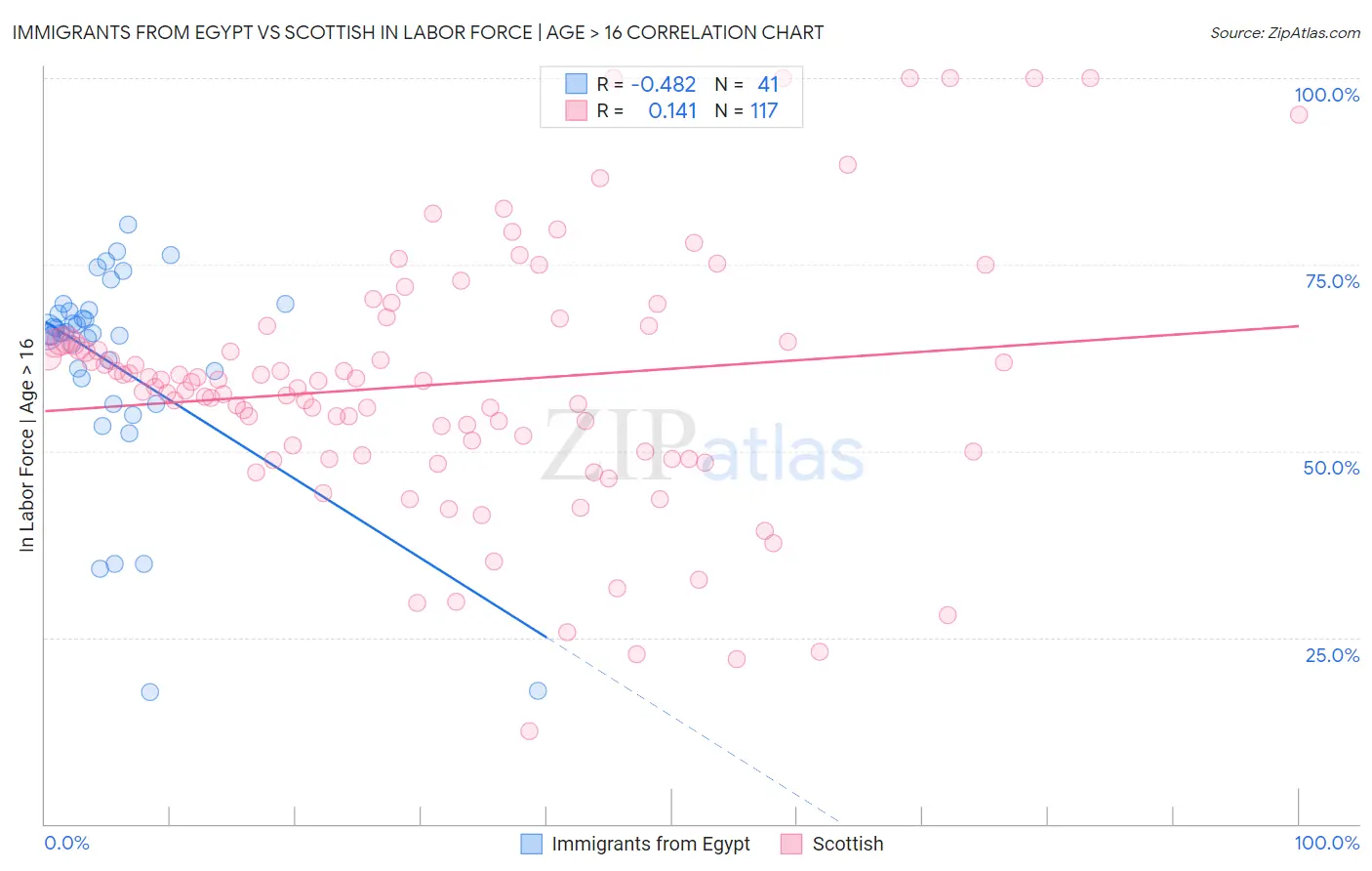 Immigrants from Egypt vs Scottish In Labor Force | Age > 16