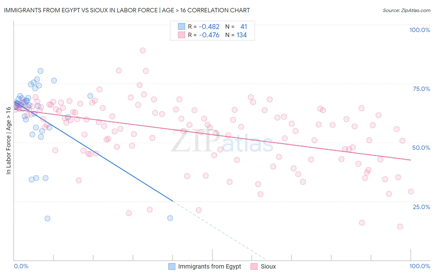 Immigrants from Egypt vs Sioux In Labor Force | Age > 16