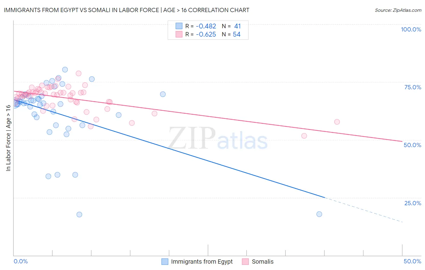 Immigrants from Egypt vs Somali In Labor Force | Age > 16