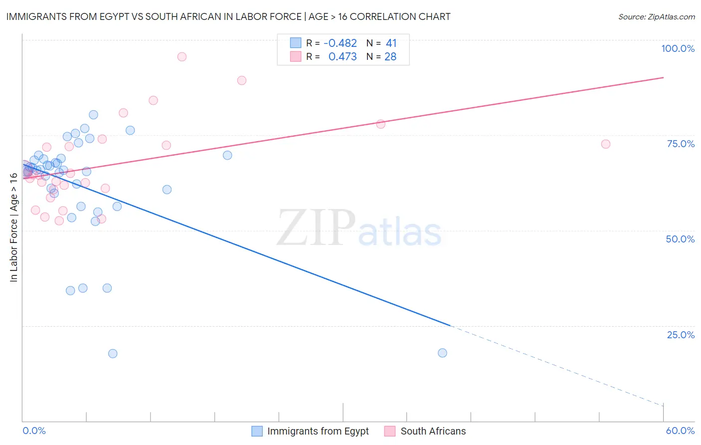 Immigrants from Egypt vs South African In Labor Force | Age > 16