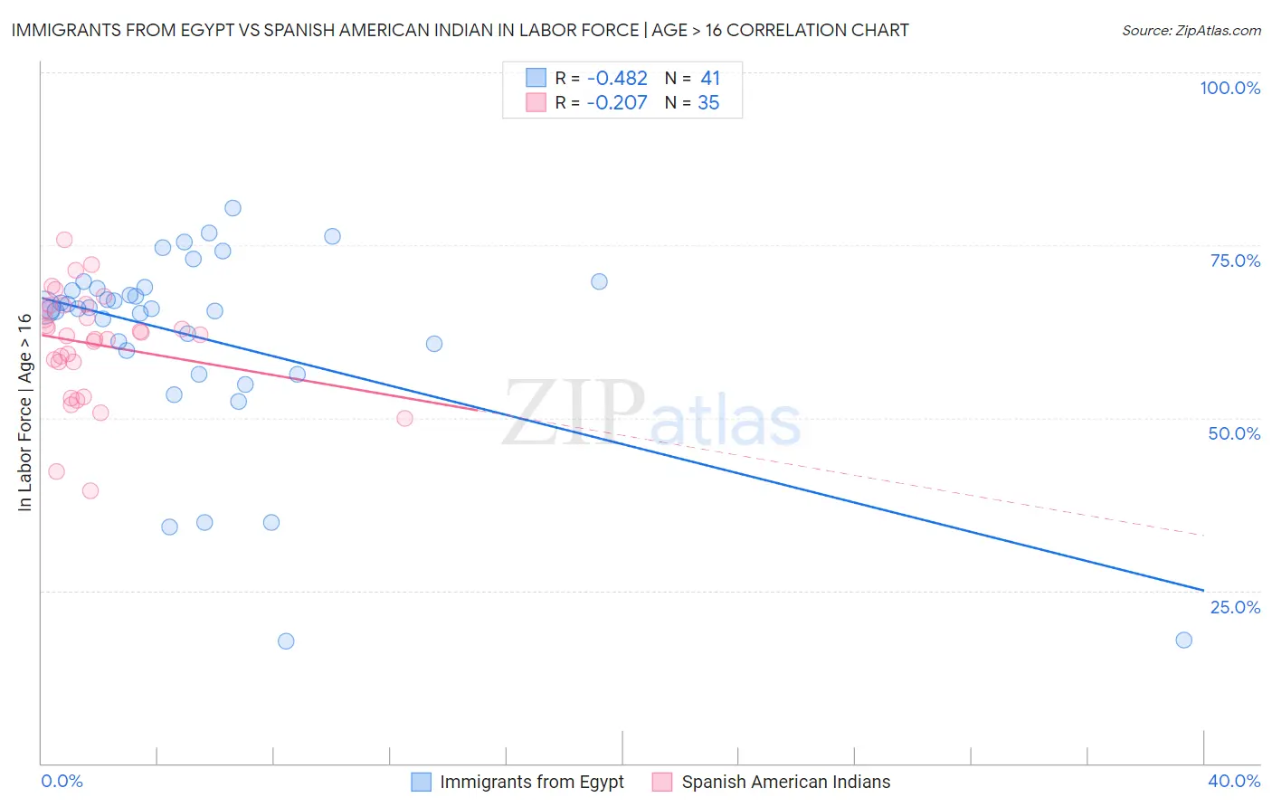 Immigrants from Egypt vs Spanish American Indian In Labor Force | Age > 16